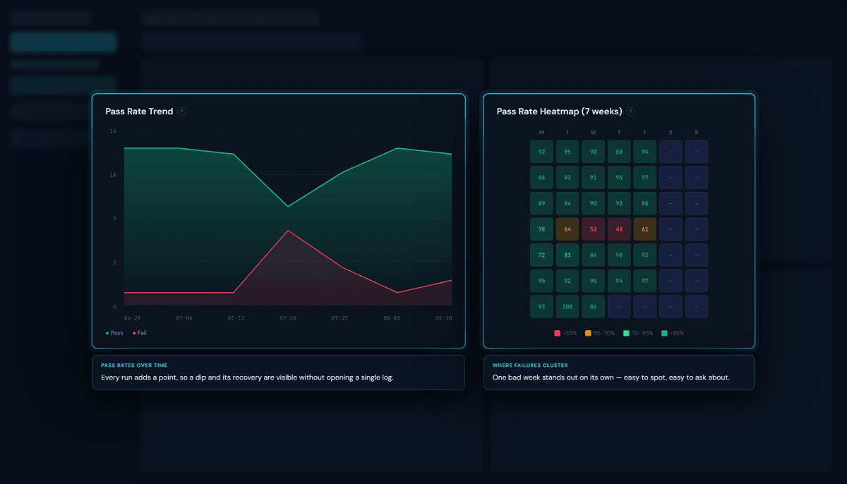 Pass rate trend and a seven week pass rate heatmap in the Watchtower dashboard